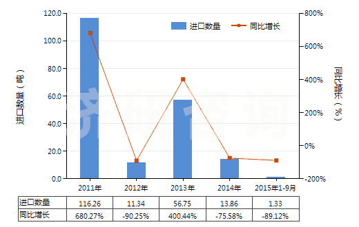 2011-2015年9月中國(guó)碳化硼(HS28499010)進(jìn)口量及增速統(tǒng)計(jì) 2011-2015年9月中國(guó)碳化硼(HS28499010)進(jìn)口量及增速統(tǒng)計(jì)
